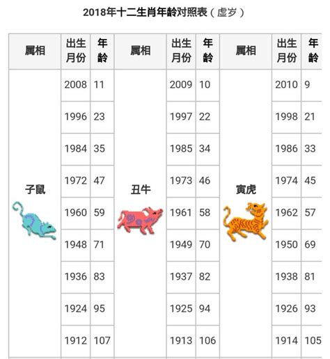 81年次屬什麼|生肖、歲次、年代歸類對照